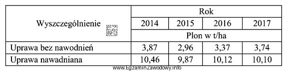 W tabeli zestawiono plony borówki uzyskane w latach 2014 – 2017 na 