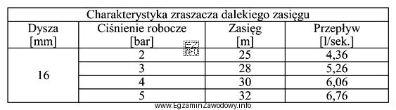 Na podstawie przedstawionej charakterystyki zraszacza dalekiego zasięgu określ, 