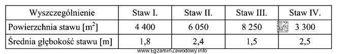 W tabeli przedstawiono dane charakteryzujące cztery stawy rybne. Zostaną 