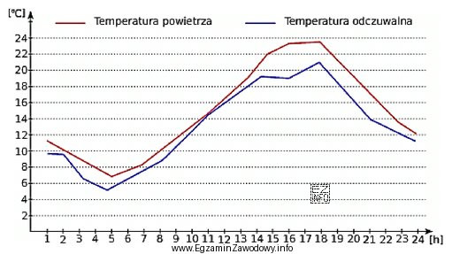 Odczytaj z przedstawionego wykresu godzinę, o której rzeczywista i 