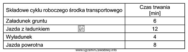 Określ, na podstawie czasów trwania składowych cyklu 