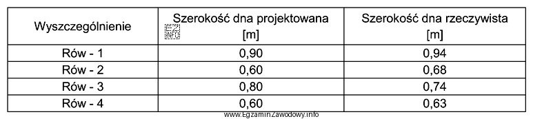 W ramach odbioru sieci drenarskiej sprawdzono, pod kątem zgodnoś