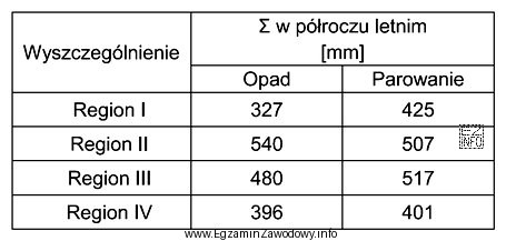 Wskaż na podstawie przedstawionych w tabeli sum opadu oraz sum 