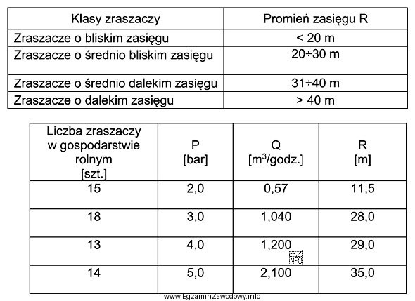 Na postawie przedstawionej klasyfikacji oraz zestawienia zraszaczy w gospodarstwie rolnym, 
