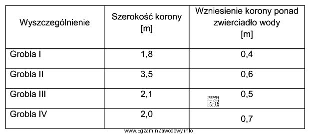 Która z przedstawionych w tabeli grobli stawowych może 