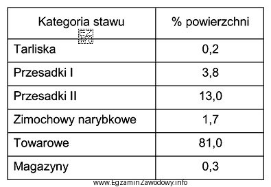 Określ na podstawie danych przedstawionych w tabeli, jaką powierzchnię 