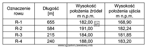 W którym rowie spadek podłużny wynosi 1,5%?