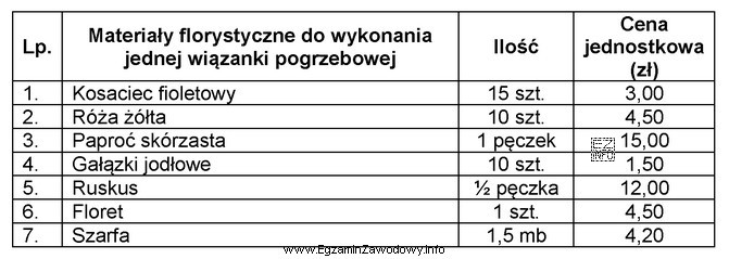 Korzystając z danych zawartych w tabeli oblicz koszt materiał