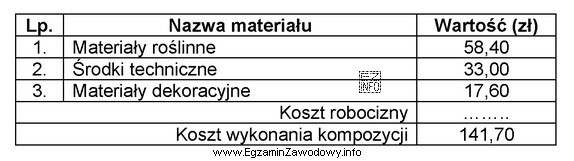 Na podstawie danych zawartych w tabeli oblicz koszt robocizny wykonania 