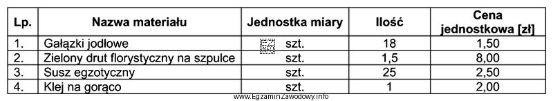Oblicz koszt materiałów florystycznych niezbędnych do wykonania girlandy 