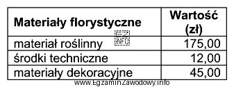Oblicz koszty robocizny związane z wykonaniem kompozycji urodzinowej wiedzą