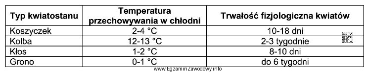 Na podstawie danych zamieszczonych w tabeli wskaż temperaturę przechowywania w 