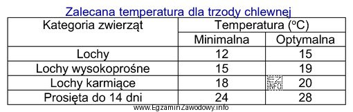 Określ optymalną temperaturę dla lochy w laktacji przebywającej 