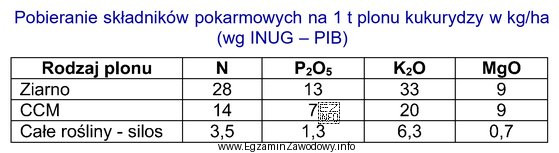 Oblicz, jaką ilość azotu należy zastosować w uprawie 1 hektara 