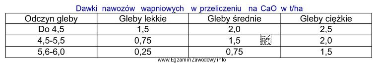 Jaką dawkę nawozów wapniowych należy zastosować, na podstawie 