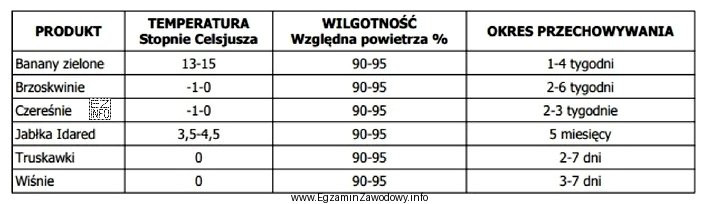 Na podstawie danych zawartych w tabeli wskaż owoce, które 