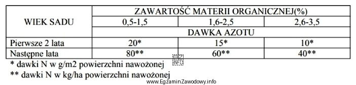 Na podstawie danych zawartych w tabeli określ, jaką dawkę 