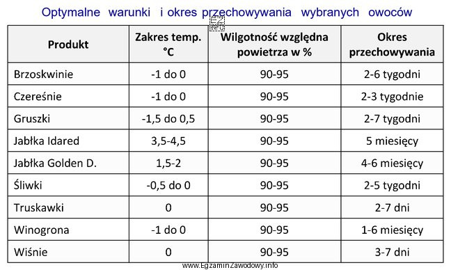 W której temperaturze należy przechowywać truskawki od zbioru 