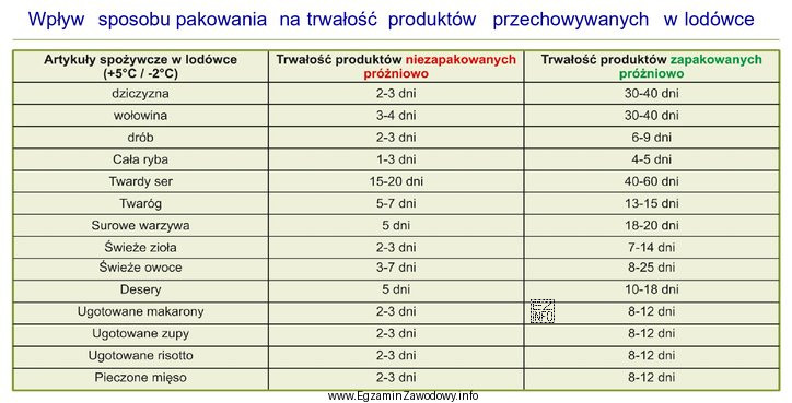 Z danych w tabeli wynika, że twaróg zapakowany próż
