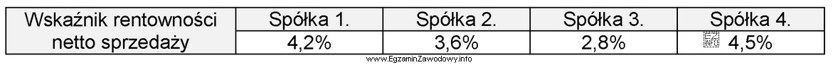 W tabeli przedstawiono wskaźniki rentowności netto sprzedaży czterech 