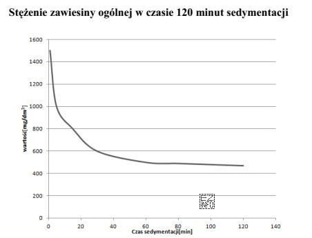 Stężenie zawiesiny ogólnej w czasie 120 minut sedymentacji Z 