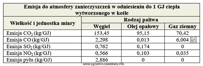 Zastąpienie oleju opałowego i węgla kamiennego gazem 