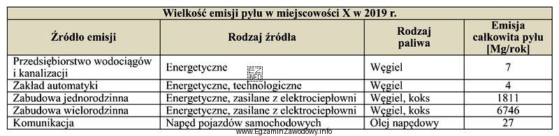 Ile wyniosła w 2019 roku emisja całkowita pyłu 