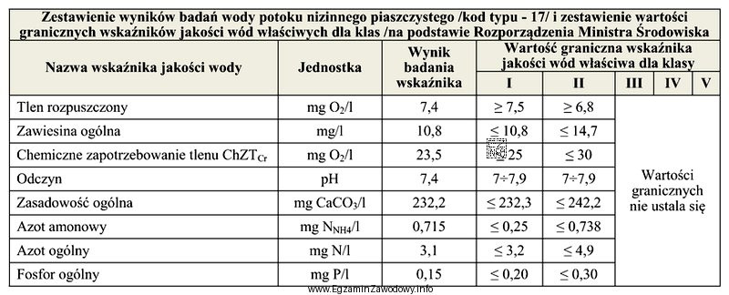Które wskaźniki jakości wody nie spełniają 
