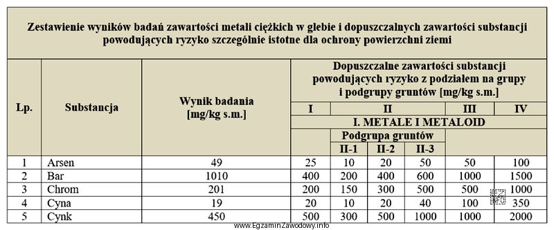 Na podstawie wyników zbadanych wartości metali ciężkich 