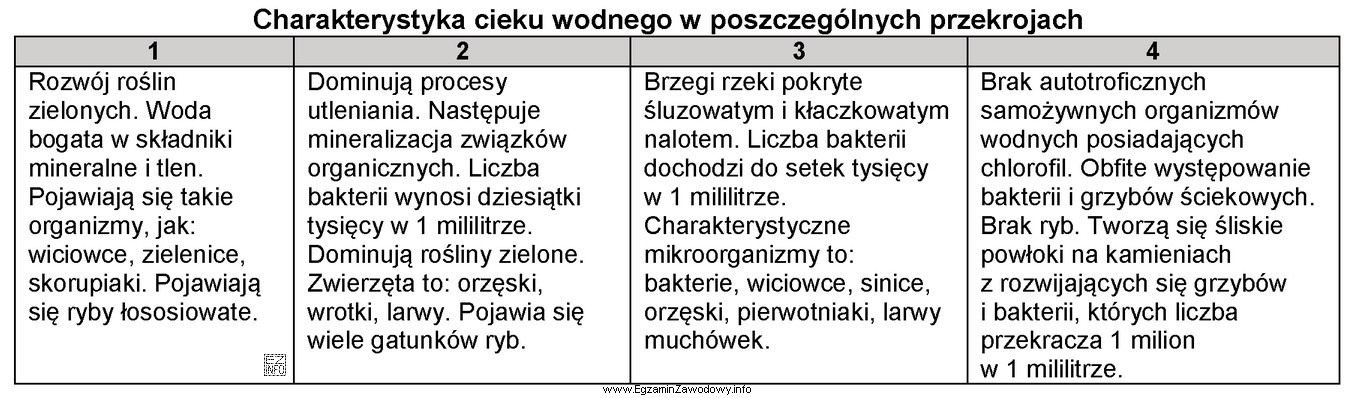 Na podstawie danych zawartych w tabeli charakterystyki cieku wodnego w 