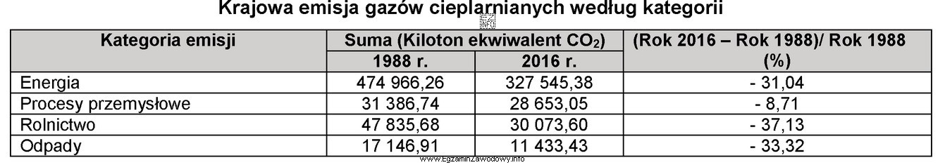 Na podstawie danych zamieszczonych w tabeli określ, która 