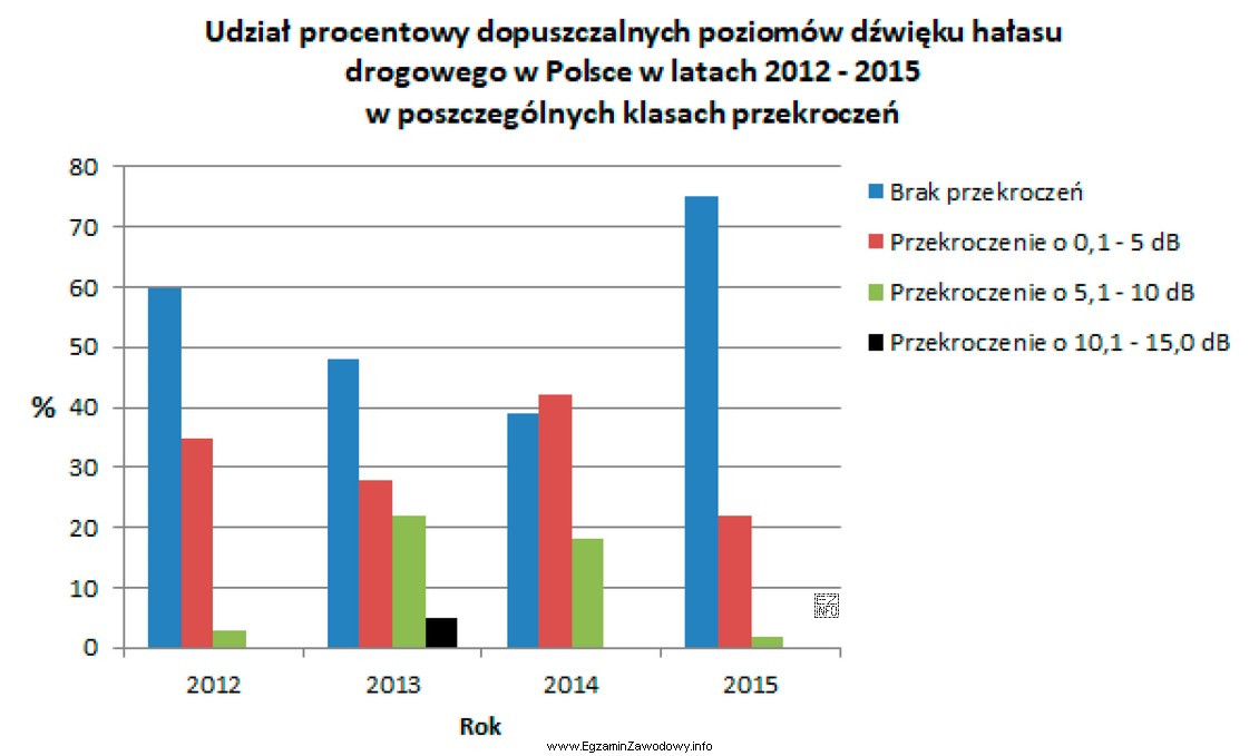 Na podstawie danych przedstawionych na wykresie można prognozować, że 