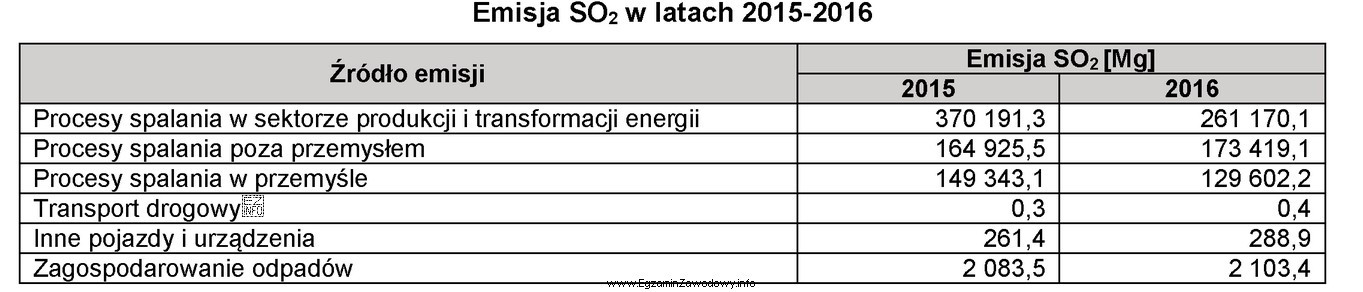 Które z wymienionych w tabeli źródeł charakteryzowało 