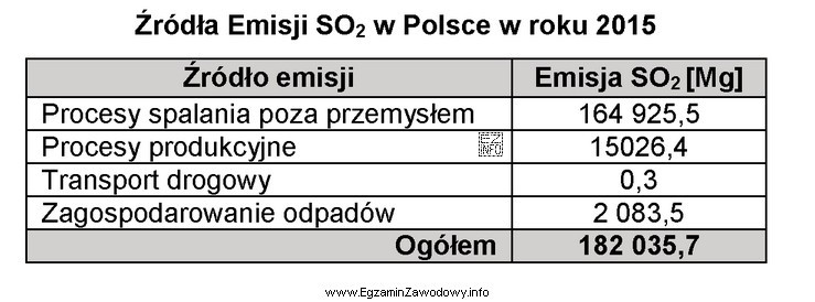 Na podstawie danych przedstawionych w tabeli, określ procentowy udział 