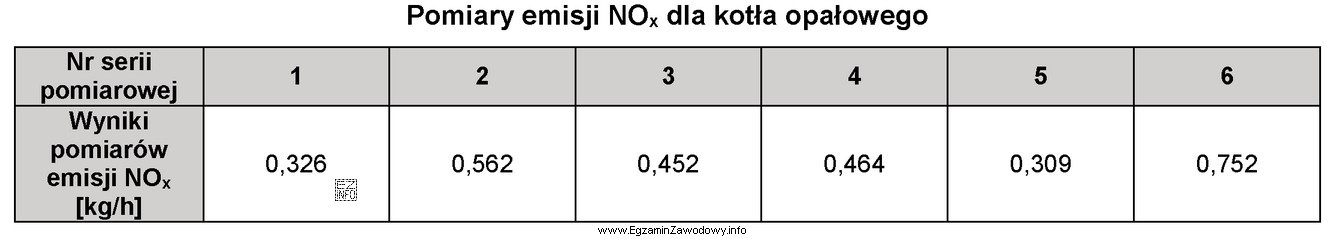 Ile wynosi roczna emisja NOx dla kotła opałowego, 