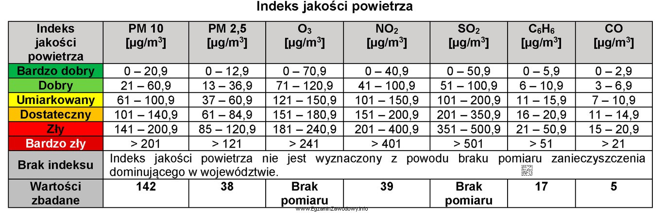 Określ indeks jakości powietrza na podstawie zbadanych wartoś