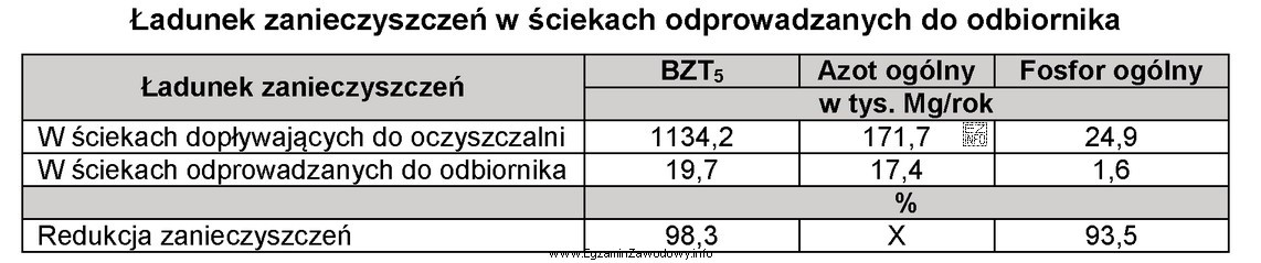 Korzystając z danych zawartych w tabeli, oblicz wartość redukcji 