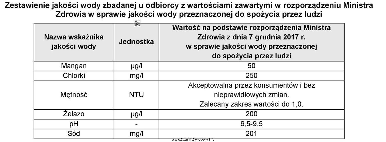 Która wartość pH jest dopuszczalna dla wody przeznaczonej do 