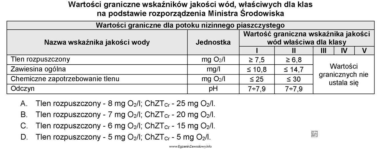 Wskaż dopuszczalną wartość tlenu rozpuszczonego i CHZTCr dla potoku nizinnego 