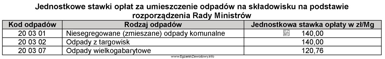 Ile będzie musiał zapłacić przedsiębiorca za umieszczenie 