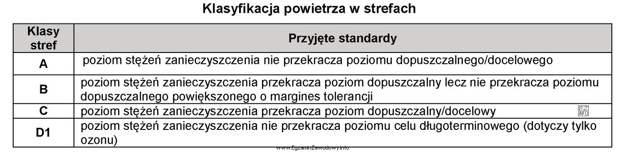W której strefie stężenie SO2 w powietrzu nie 