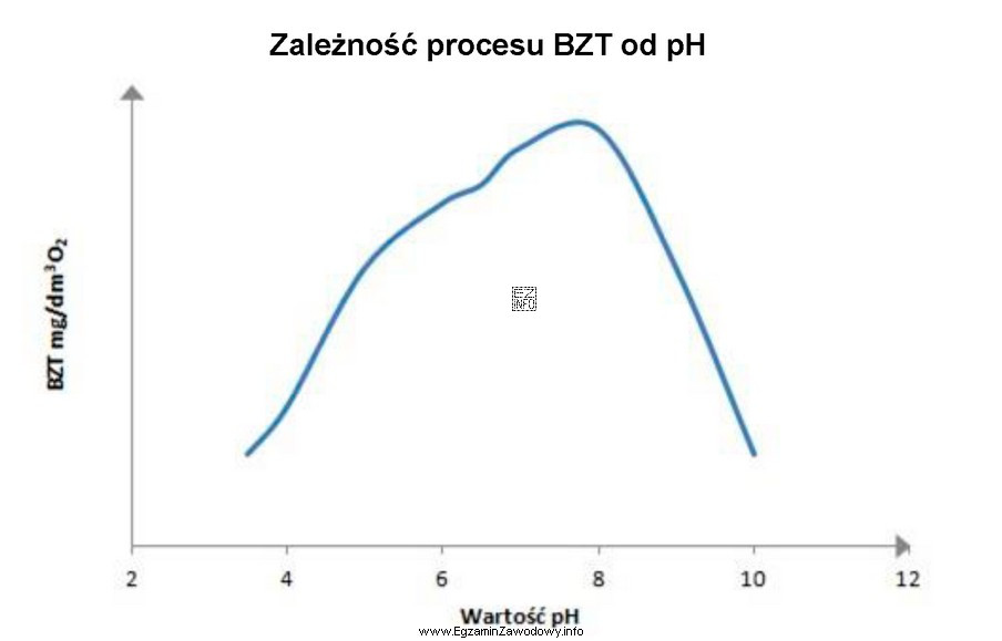 Z przedstawionego wykresu wynika, że badanie biochemicznego zapotrzebowania na 