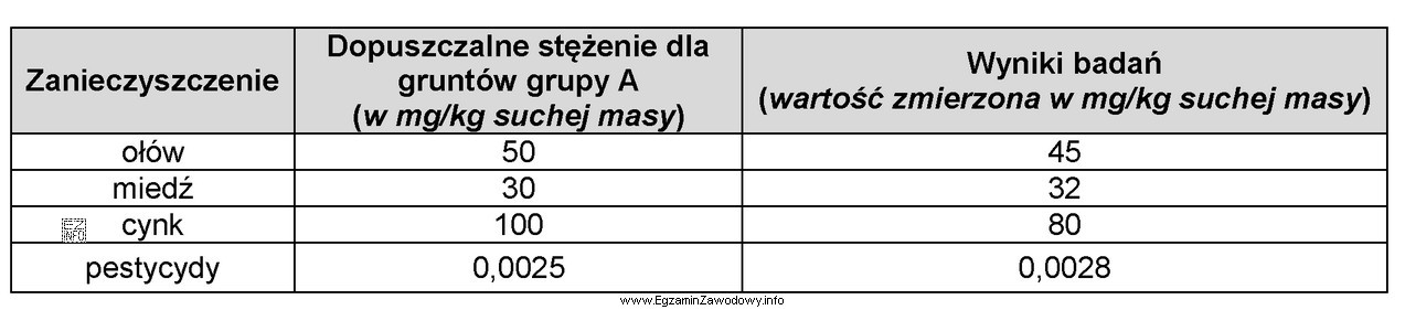 Na podstawie danych zawartych w tabeli określ, czy badana 