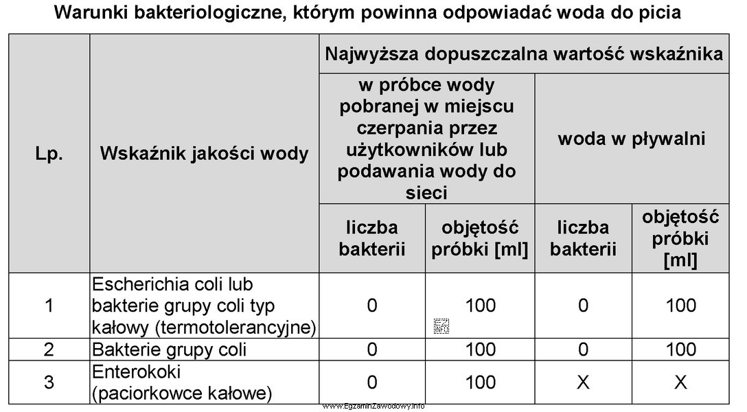 Podczas badań bakteriologicznych wody ze studni głębinowej wykryto obecność 