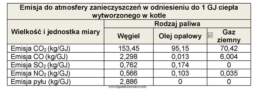 Zastąpienie oleju opałowego i węgla kamiennego gazem 