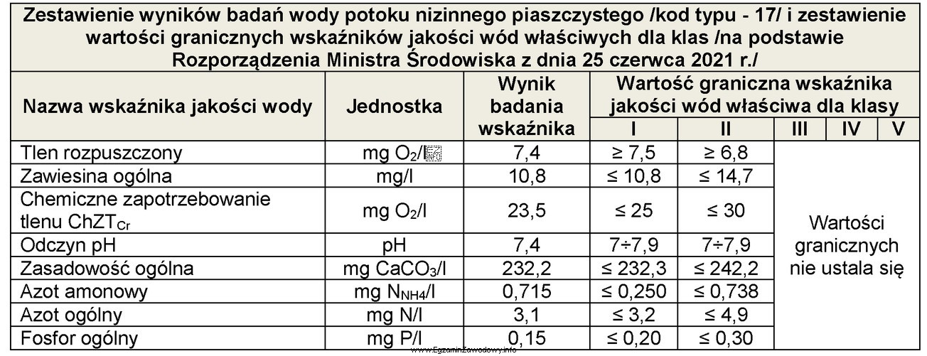 Które wskaźniki jakości wody nie spełniają 