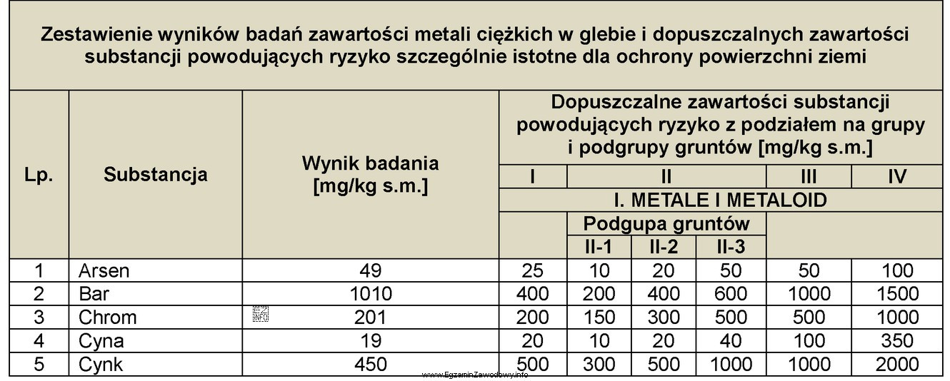 Na podstawie wyników zbadanych wartości metali ciężkich 