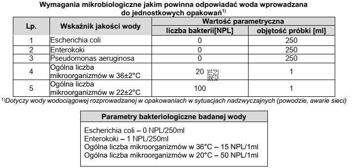 Na podstawie zamieszczonych wymagań mikrobiologicznych oceń, czy woda o podanych 