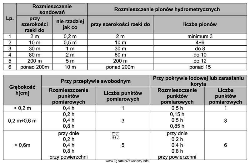 Szerokość swobodnie płynącej rzeki wynosi 10 metrów, a 
