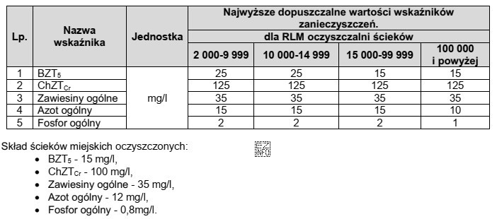Określ na podstawie danych, czy ścieki miejskie oczyszczone na 